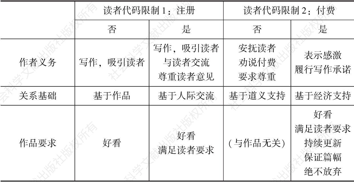 表5-4 代码对读者-作者关系的影响