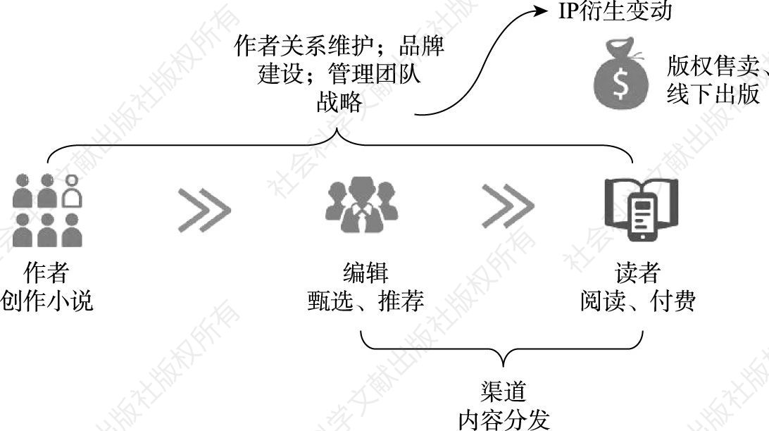 图8-1 网络文学公司价值链