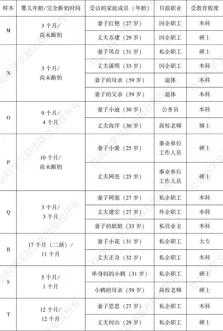 受访家庭的基本情况-续表2