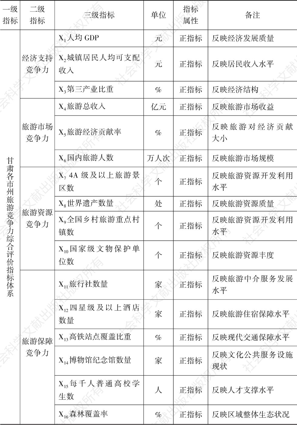 表1 甘肃各市州旅游竞争力评估指标体系