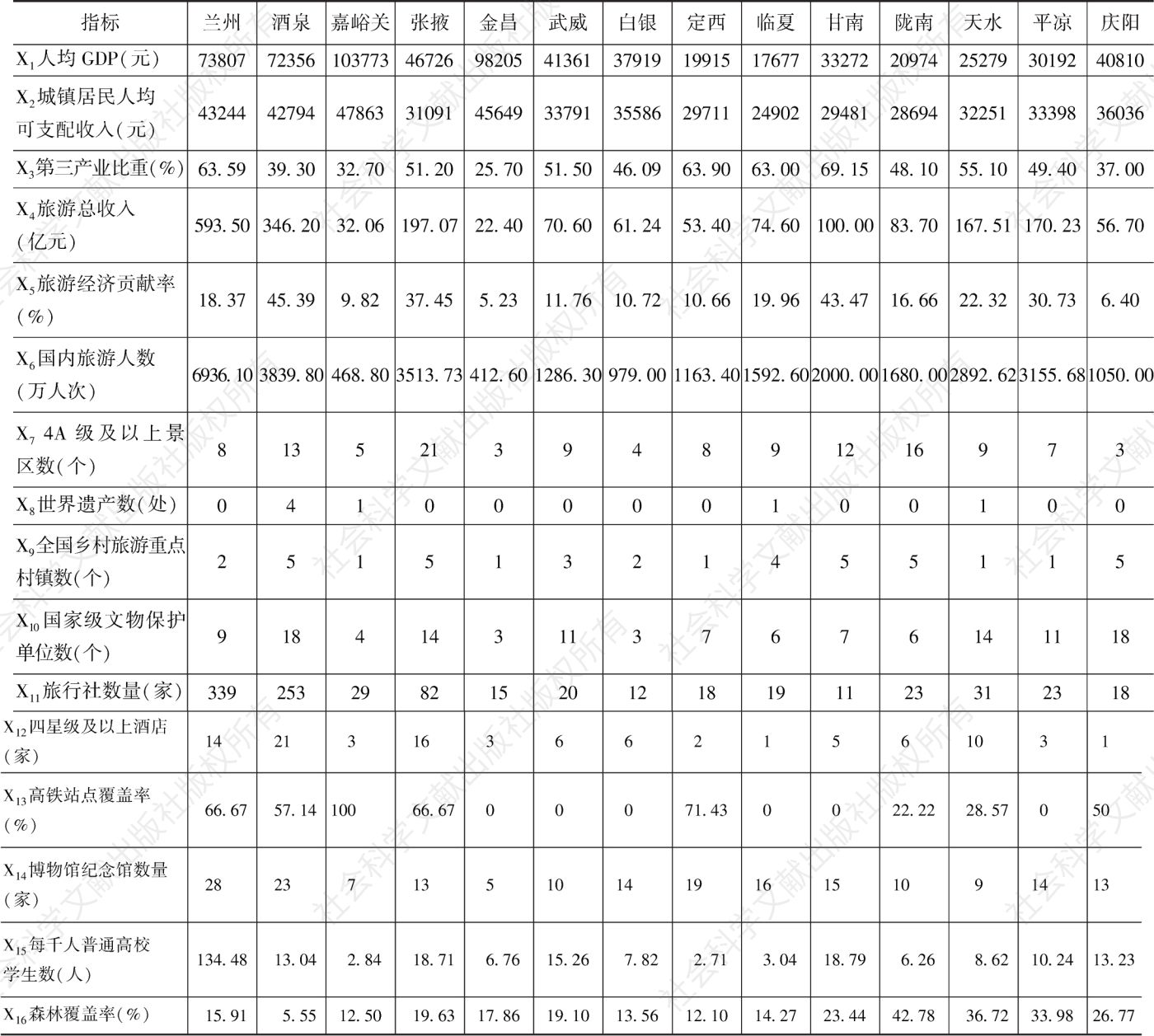 表2 甘肃各市州旅游竞争力评价体系各项指标数据情况
