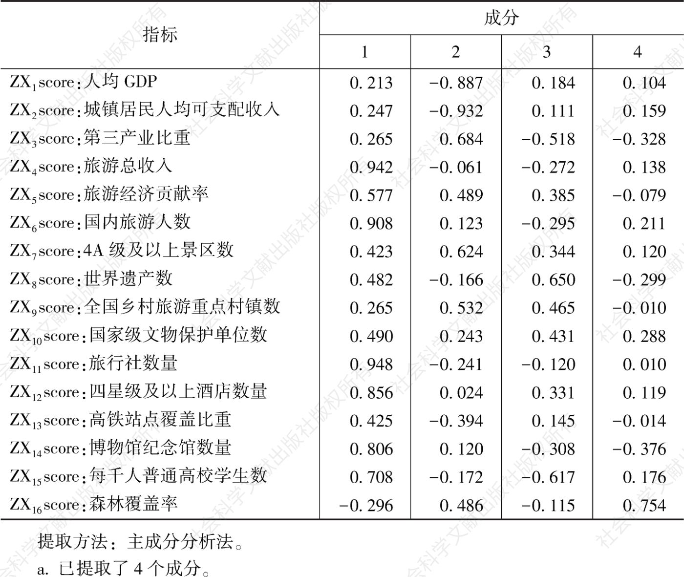 表6 成分矩阵a