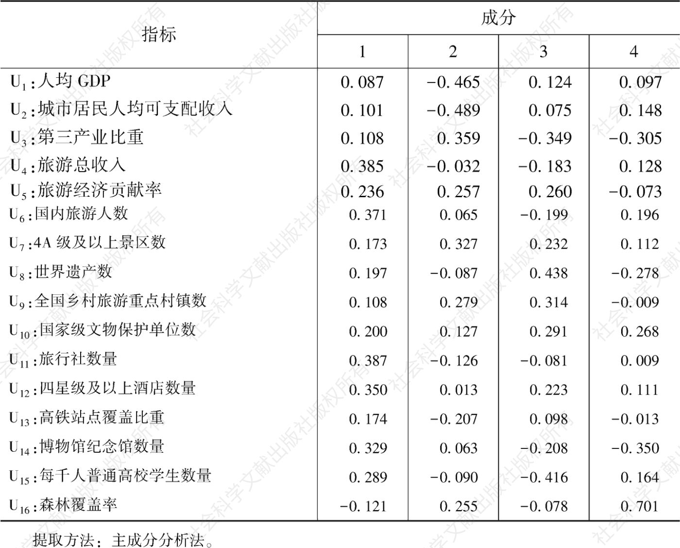 表7 旋转后的因子负荷矩阵