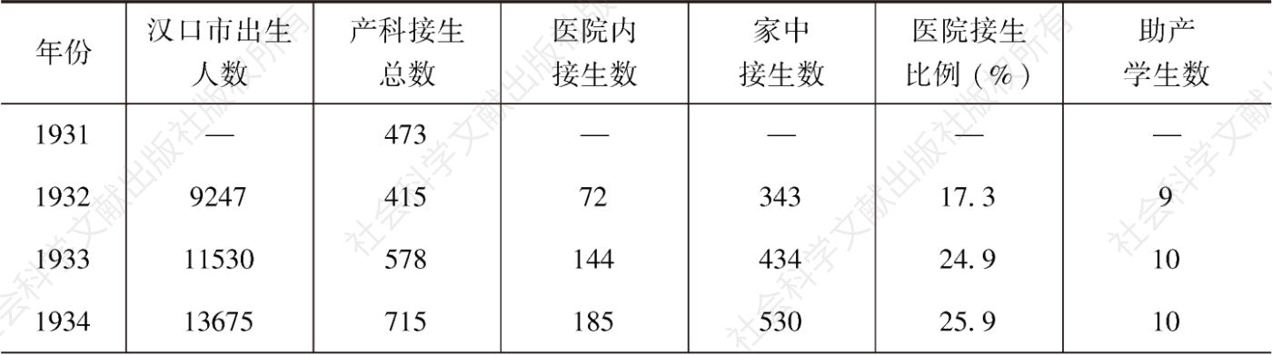 表1 汉口协和医院产科接生工作与助产士培养(1931—1949)