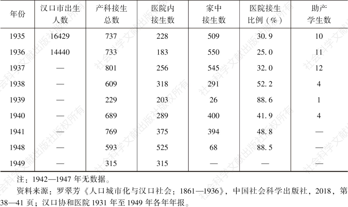 表1 汉口协和医院产科接生工作与助产士培养(1931—1949)-续表
