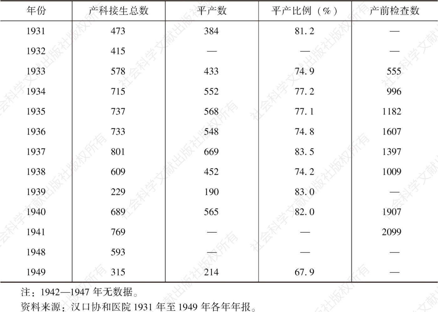 表2 汉口协和医院平产情况与产前检查数(1931—1949)