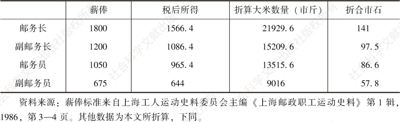 表1 外籍邮务长、邮务员月薪俸税后可购买大米数量