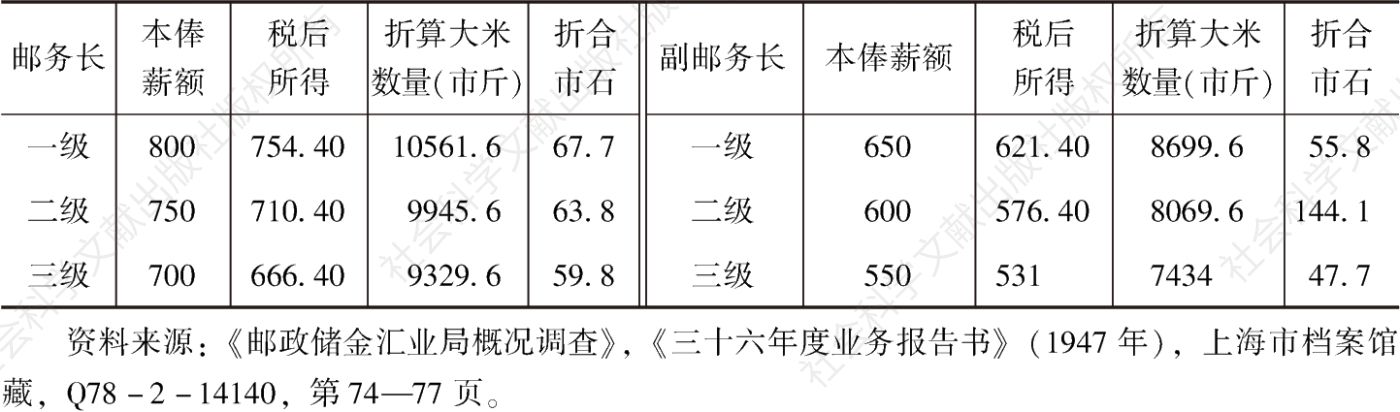 表2 华员邮务长、副邮务长月薪俸税后可购买大米数量
