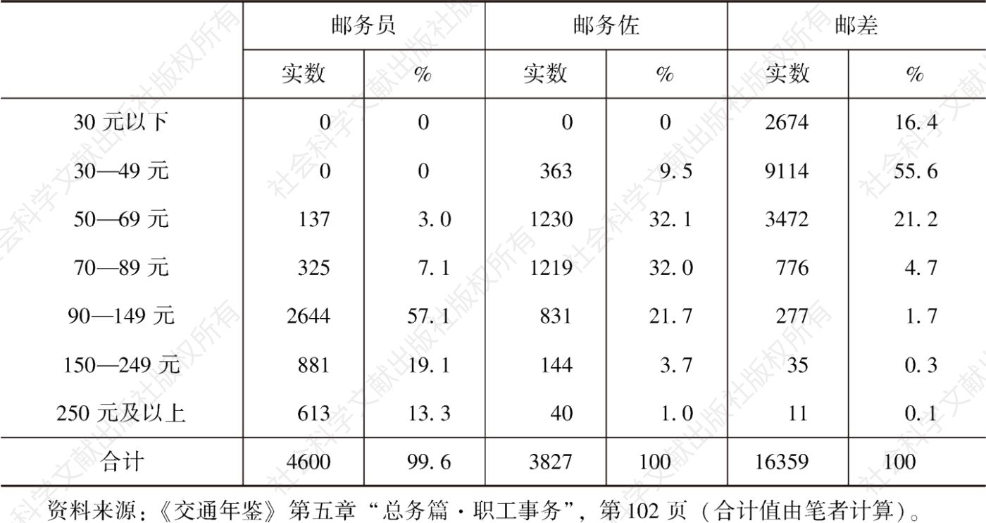 表3 1933年全国邮政家庭月收入统计
