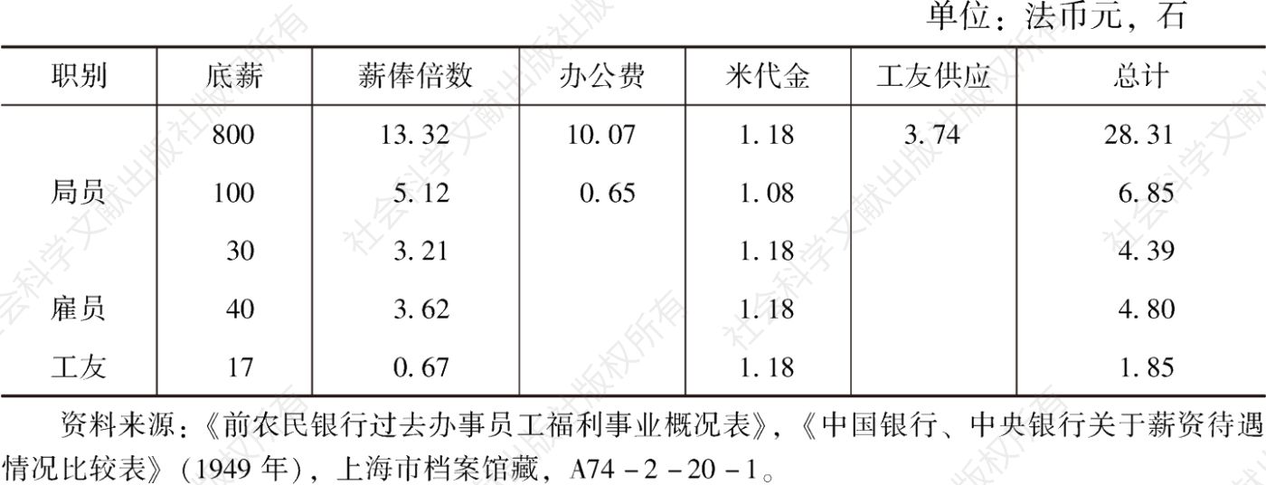 表4 邮汇局员工1949年2—4月待遇折合食米平均数分类