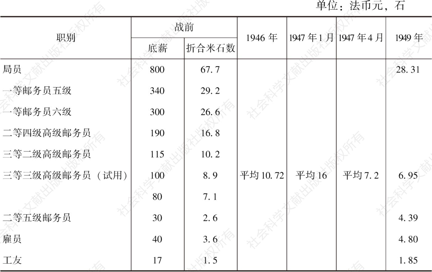 表5 抗战前后邮政职工月薪俸折合米石数