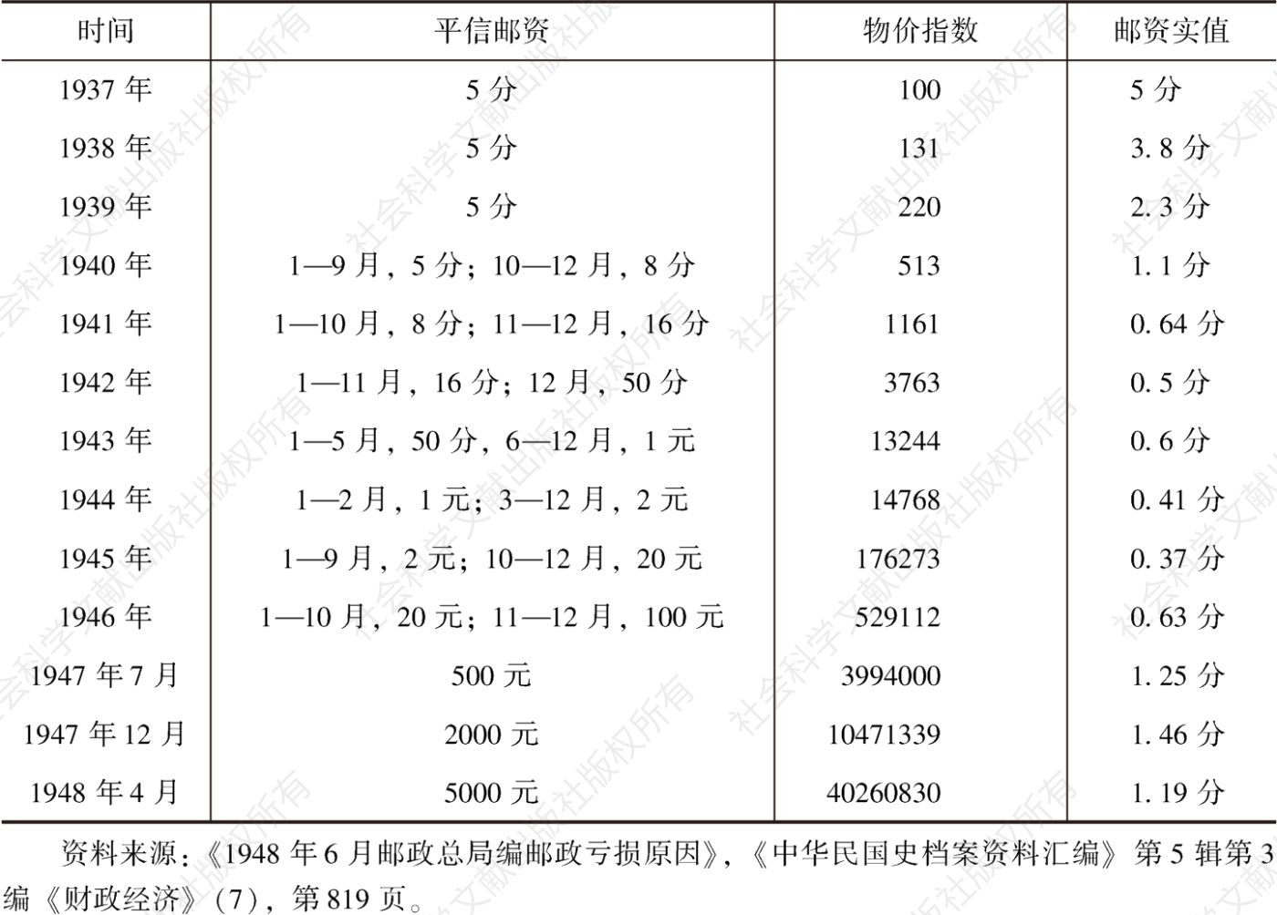 表6 1937年以后国内邮资实际价格