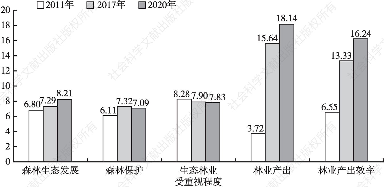 图3 2011年、2017年、2020年中国生态林业发展分指数变化情况