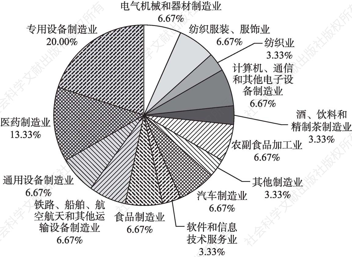 图4.2 吉林省先进制造业和现代服务业两业融合代表性企业的行业分布情况