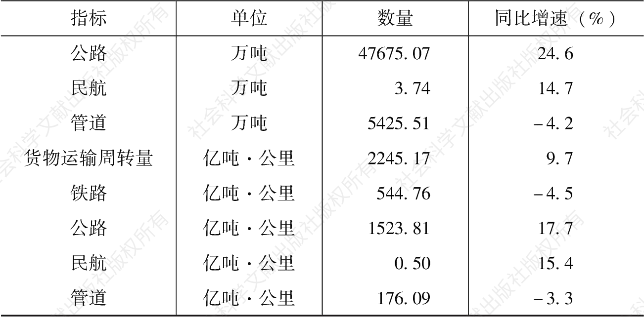 表4.5 2021年吉林省各种运输方式完成货物运输量 及同比增速-续表
