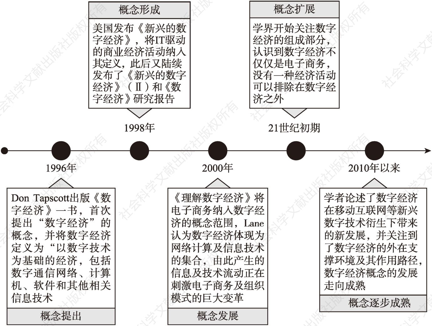 图1-1 数字经济的概念发展历程