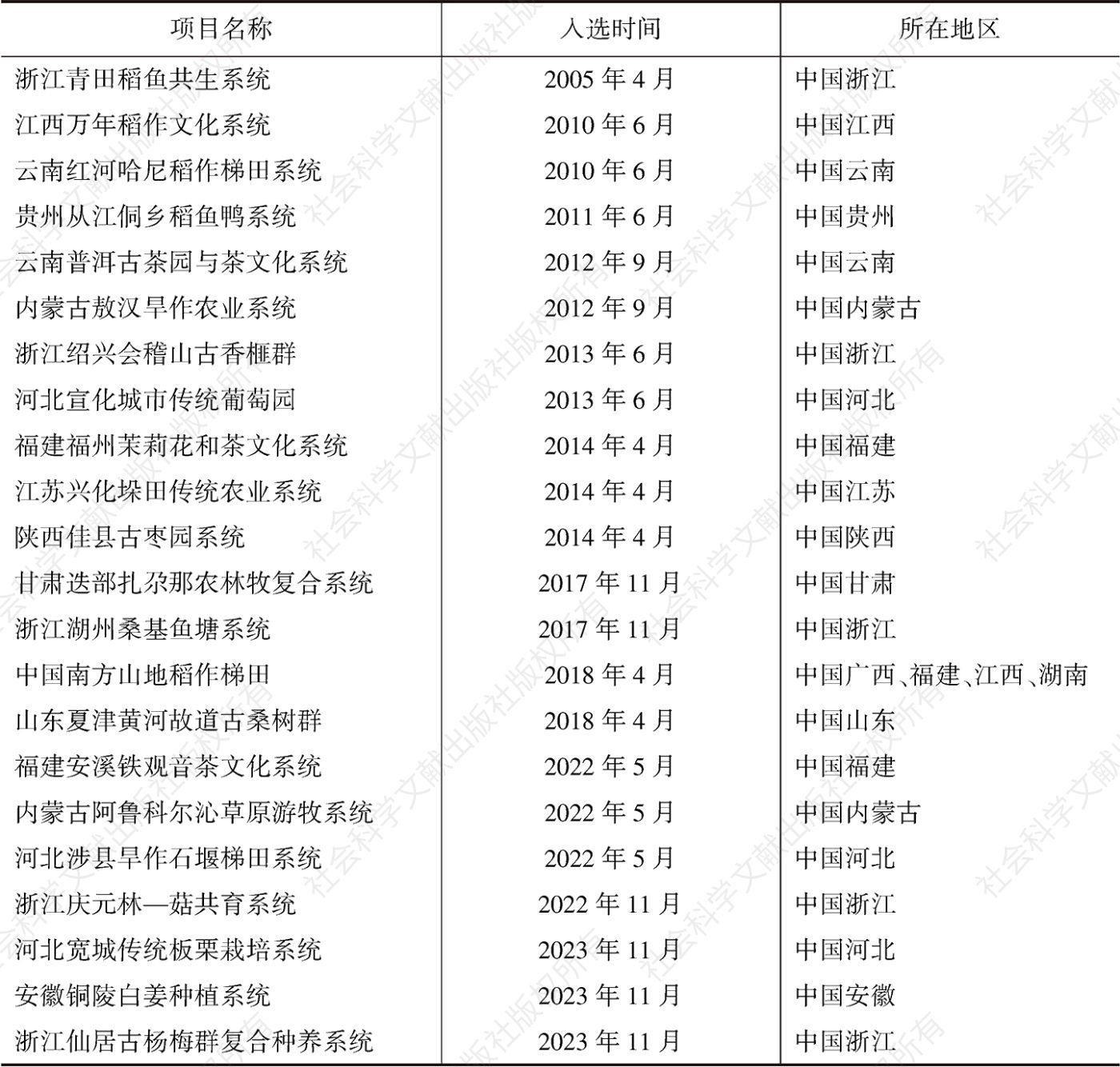 表1 中国全球重要农业文化遗产项目