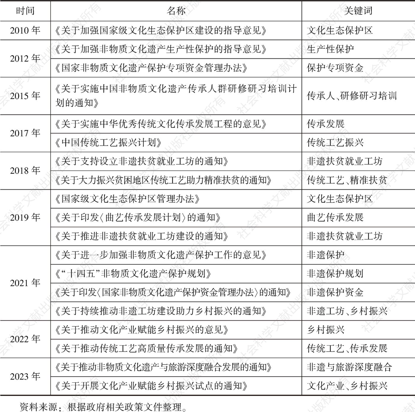 表1 2010年以来非遗保护与发展的主要政策