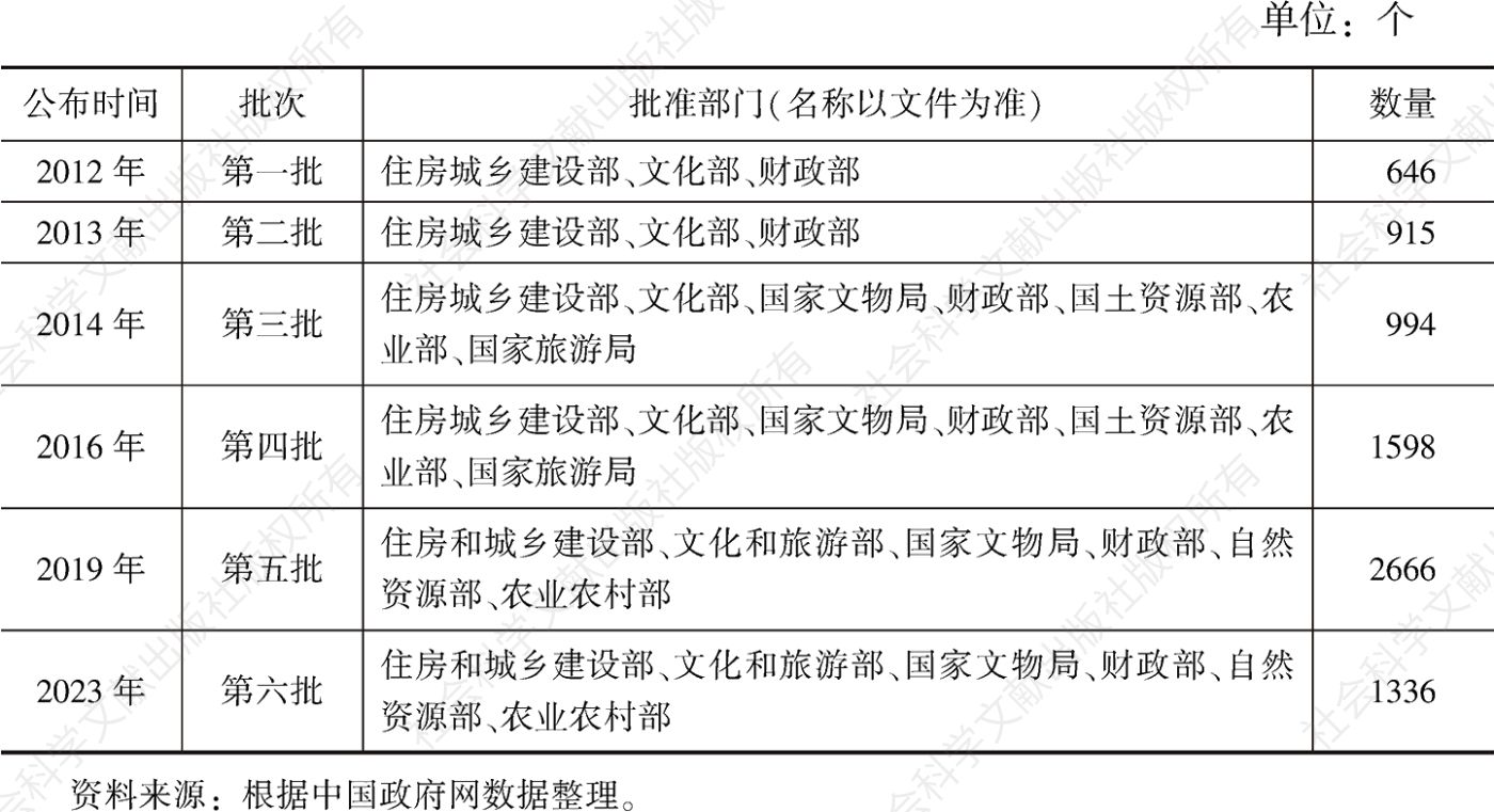 表1 中国传统村落名录公布情况