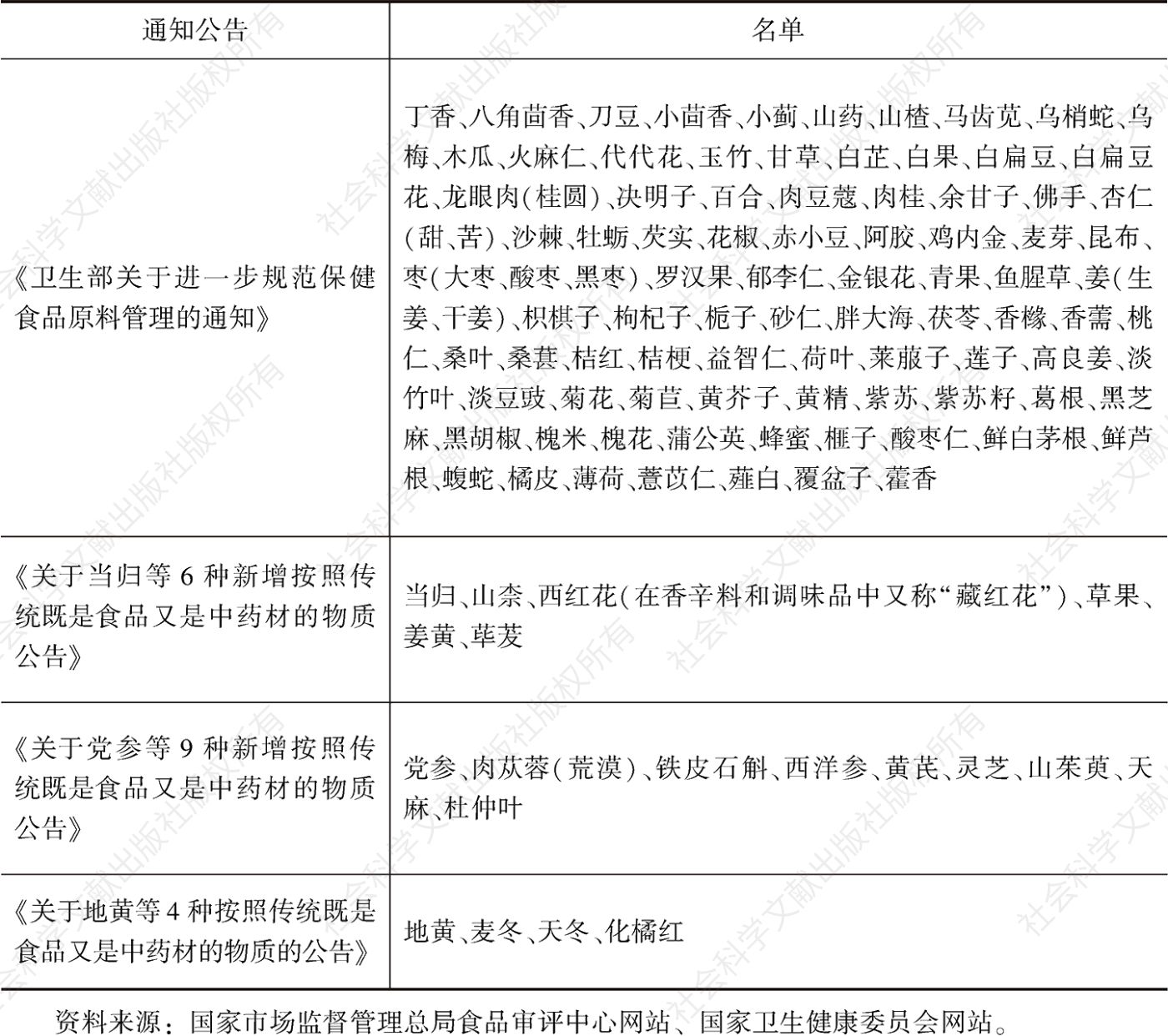 表1 中国按照传统既是食品又是中药材的物质目录