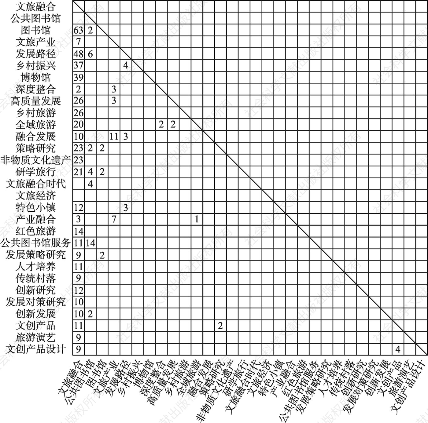 图1-1 文旅融合篇名“共现矩阵分析”