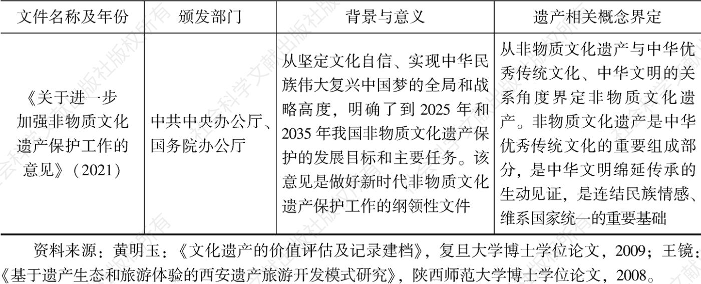 表2-2 部分国内文件中的遗产相关概念-续表2