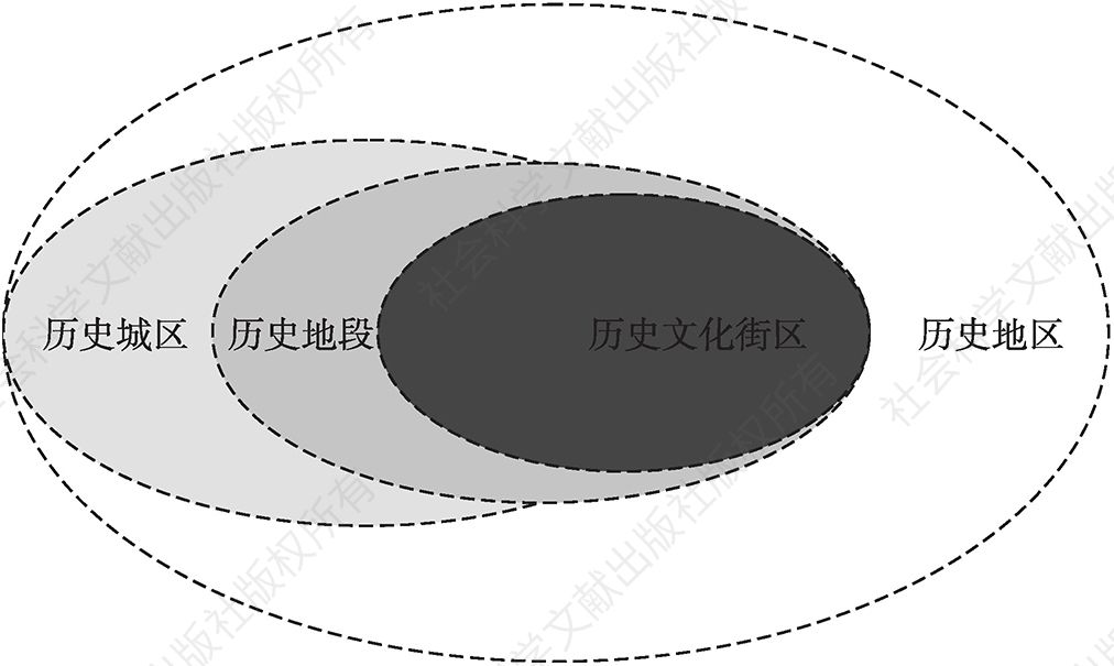 图7-1 历史文化街区相关概念范畴关系