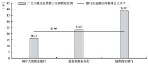 图4 主要银行业金融机构广义小微企业贷款占全部贷款比例（2012年）