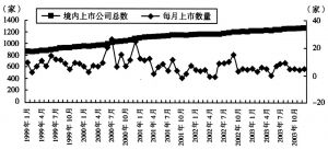 图4-71 境内上市公司总量及各月上市数量（1999～2003年）