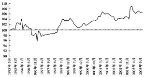 图8-19 中国房地产行业景气（1995～2003年）