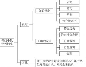 图5-1 评判奇幻小说的标准体系