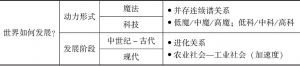 表5-3 “客观知识”体系