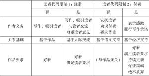 表5-4 代码对读者-作者关系的影响