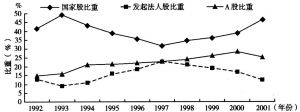 图2 上市公司股权结构变动