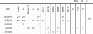 表1-1-2 器型统计表（H104）