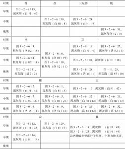 表3-2-1 西周陶器分期表