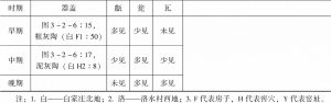 表3-2-1 西周陶器分期表-续表