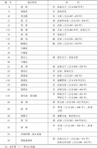 续表