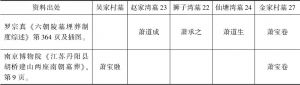 表5.1 丹阳南齐五陵墓主身份推测