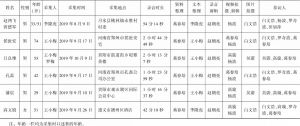 《习酒口述史》（第一卷）采集信息表-续表2