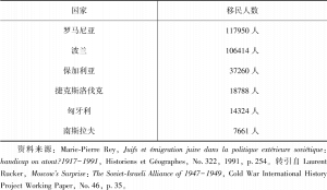 表3-1 东欧各国前往以色列的犹太移民人数统计（1948年中至1951年）