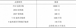 表3-3 “巴拉克行动2”的武器种类、数量及其总价值