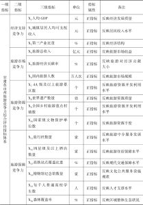 表1 甘肃各市州旅游竞争力评估指标体系