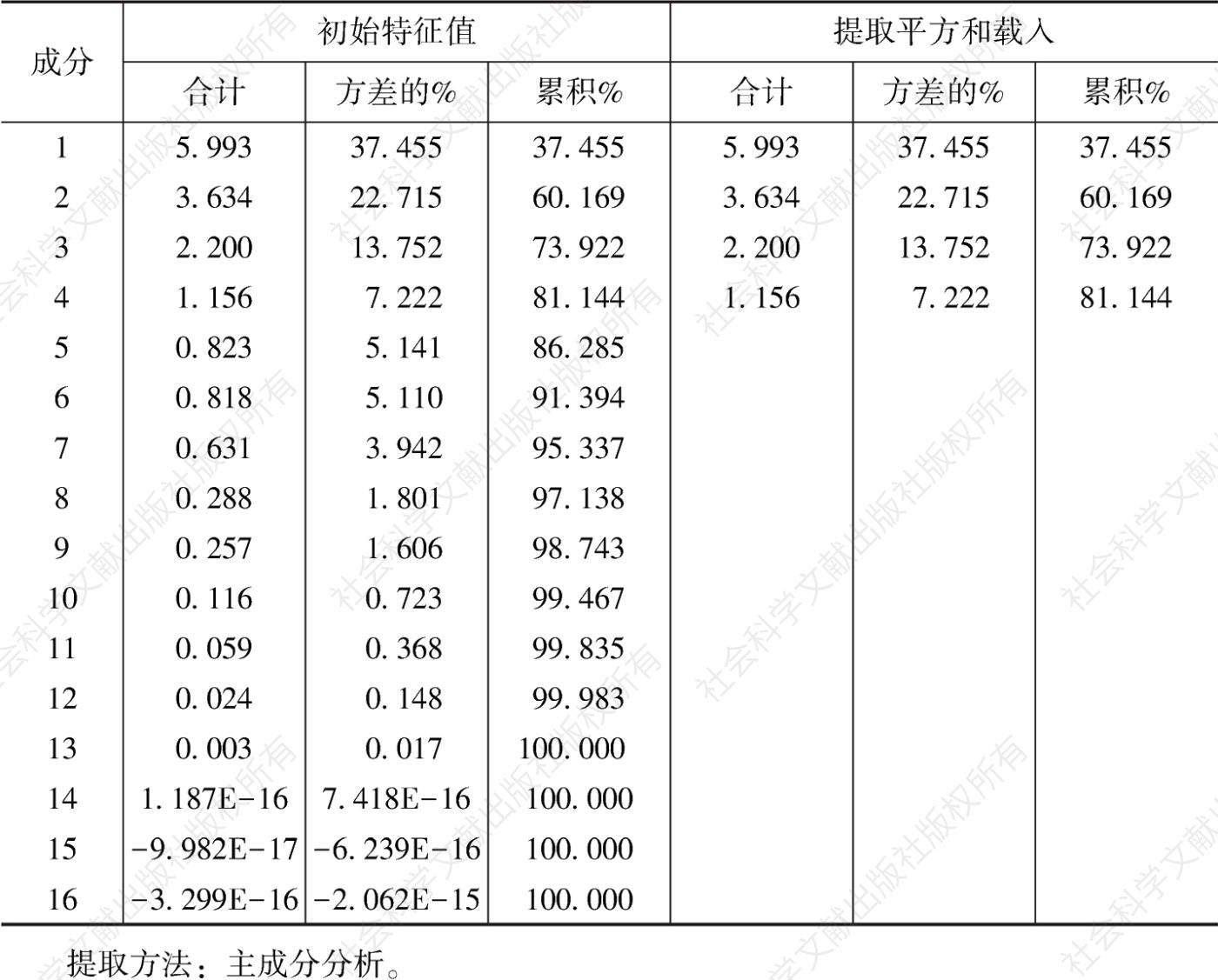 表4 总方差解释表