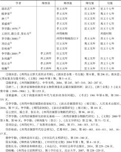 表1 诸家对师酉鼎、师酉簋、师訇簋、訇簋的断代意见
