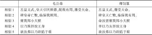 表2 毛公鼎与师訇簋铭文对比