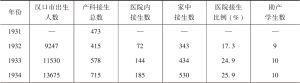 表1 汉口协和医院产科接生工作与助产士培养（1931—1949）