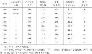 表1 汉口协和医院产科接生工作与助产士培养（1931—1949）-续表