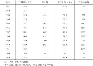 表2 汉口协和医院平产情况与产前检查数（1931—1949）
