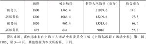 表1 外籍邮务长、邮务员月薪俸税后可购买大米数量